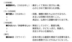 「かわいい」の変遷