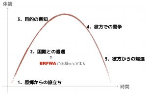 BRFWA